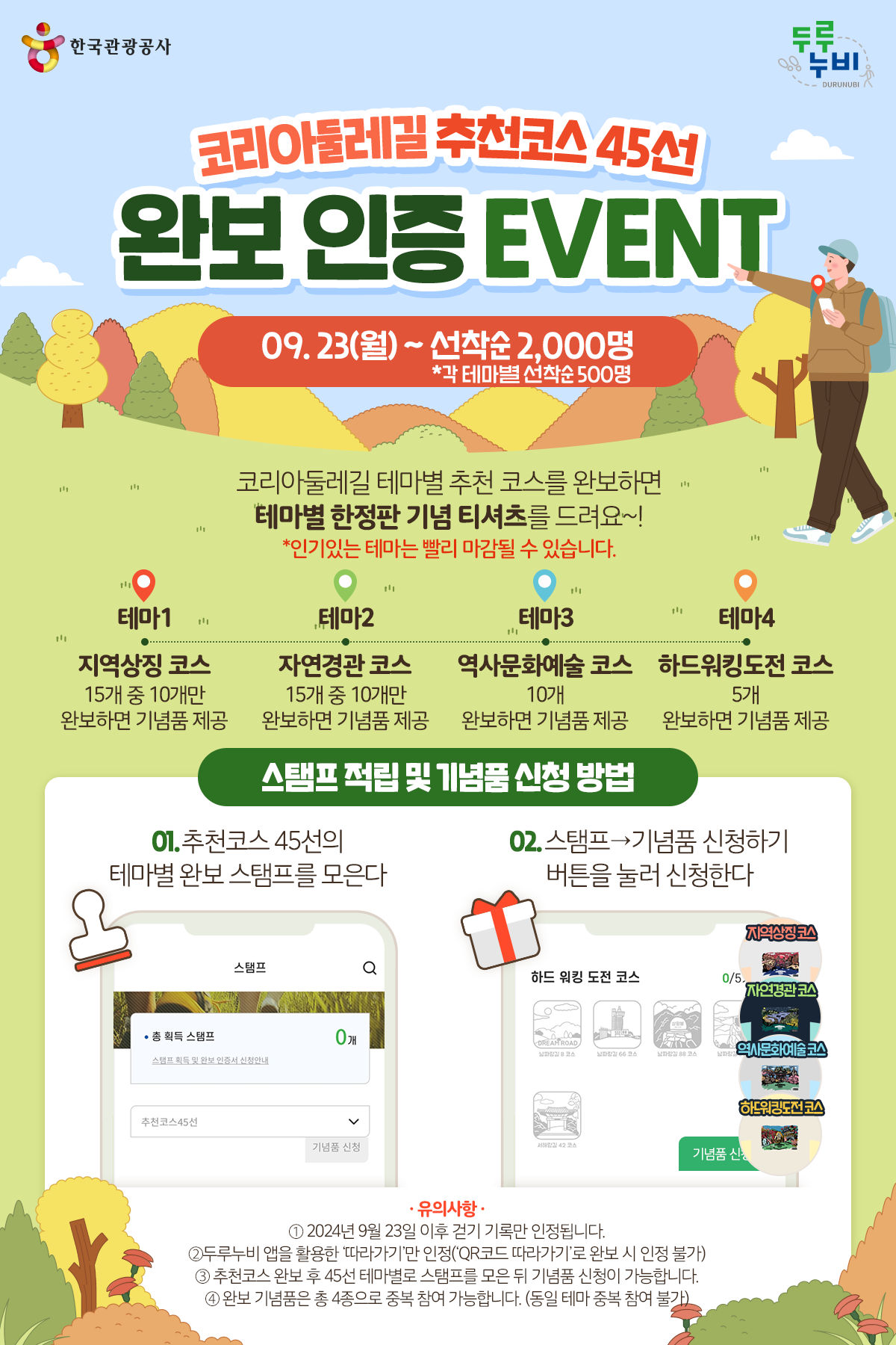 코리아둘레길 테마별 추천 45선 완보인증 이벤트.
9월 23일부터 선착순 2000명, 각 테마별 선착순 500명에게 지급합니다.
테마별 추천 코스를 완보하면 테마별 한정판 기념 티셔츠를 드려요.
인기있는 테마는 빨리 마감될 수 있습니다.
테마1 지역상징 코스는 15개 중 10개만 완보하면 기념품 제공.
테마2 자연경관 코스는 15개 중 10개만 완보하면 기념품 제공.
테마3 역사문화예술 코스는 10개 완보하면 기념품 제공.
테마4 하드워킹도전 코스는 5개 완보하면 기념품 제공.

스탬프 적립 및 기념품 신청 방법.
1. 추천코스 45선 테마별 스탬프 모으기. 2. 스탬프-기념품 신청하기 버튼을 눌러 신청. 

유의사항.
1. 2024년 9월 23일 이후 걷기 기록만 인정됩니다.
2. 두루누비 앱을 활용한 '따라가기'만 인정('QR코드 따라가기'로 완보 시 인정 불가
3. 추천코스 완보 후 45선 테마별로 스탬프를 모은 뒤 기념품 신청이 가능합니다.
4. 완보 기념품은 총 4종으로 중복 참여 가능합니다. (동일 테마 중복 참여 불가)
